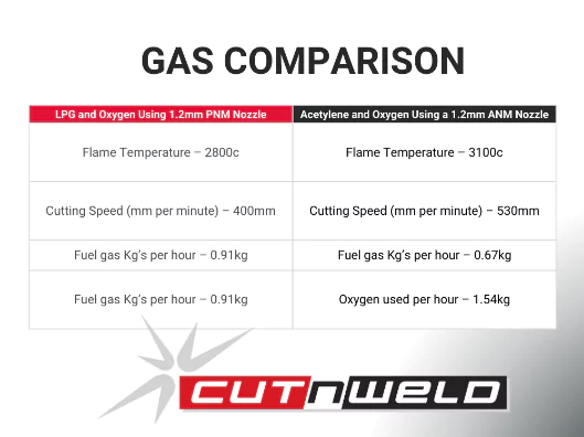 gas comparison