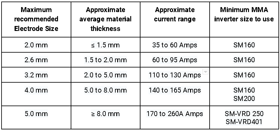 mma inverter table